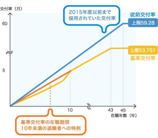 [グラフ] 3つの交付率