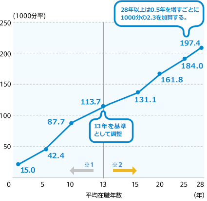 [グラフ] 基準交付率