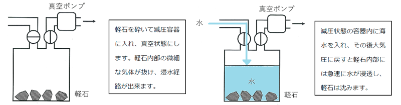 減圧容器に入れて海水より重くする処理を行い、自然に海中に沈める