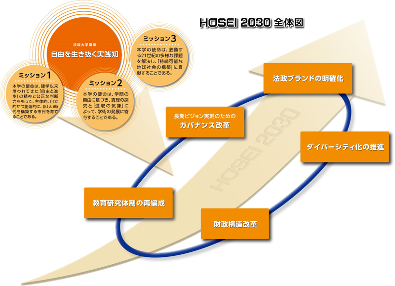 hosei2030全体図 hosei2030全体図