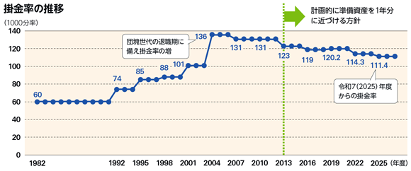 本則掛金率の推移 本則掛金率の推移
