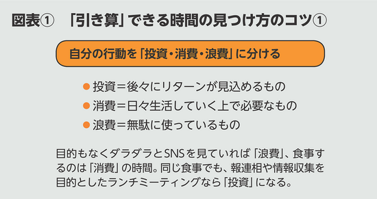 BILANC25「タイムマネジメント」尾石先生図表 BILANC25「タイムマネジメント」尾石先生図表