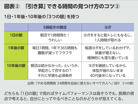 BILANC25「タイムマネジメント」尾石先生図表