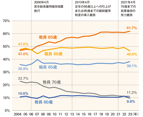 BILANC32ワンポイント 復習講座 第2回（65歳定年）