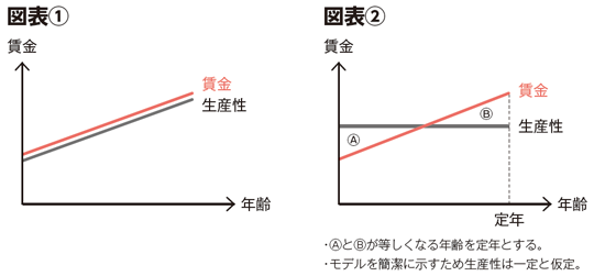BILANC32ワンポイント 復習講座 第2回（65歳定年）