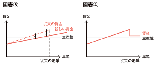 BILANC32ワンポイント 復習講座 第2回（65歳定年）