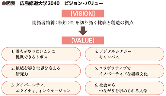 広島修道大学2040 ビジョン・バリュー 広島修道大学2040 ビジョン・バリュー